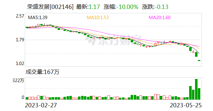荣盛发展拟收购盟固利68.38%股权 控股股东注入锂电资产