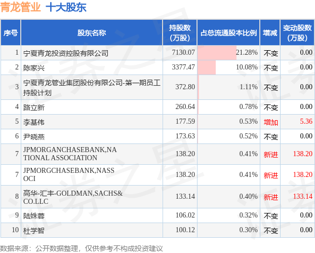 5月28日青龙管业发布公告，其股东减持334.98万股