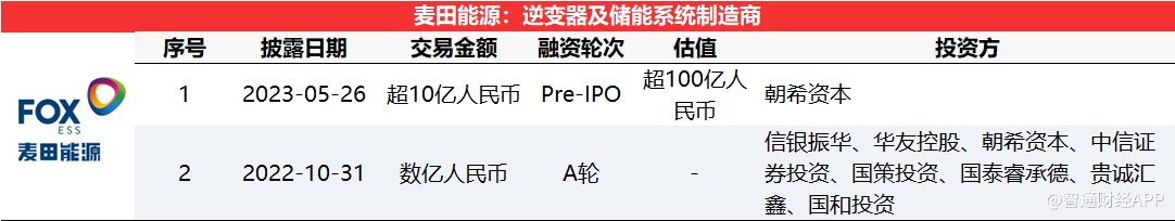 智通数创创投周报丨新能源投融资项目数量领先，麦田能源获超10亿元Pre-IPO轮融资