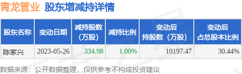 5月28日青龙管业发布公告，其股东减持334.98万股