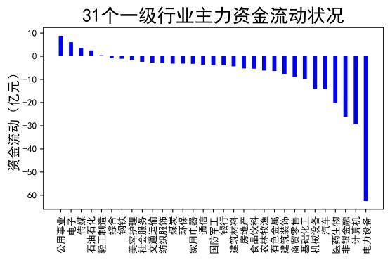 【流动性观察】A股放量震荡!杠杆资金出逃!这个板块遭甩卖!