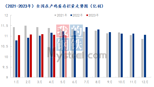 Mysteel解读：5月江苏蛋价震荡偏弱运行，6月或延续弱势
