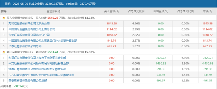 注:恒盛能源5月29日龙虎榜数据