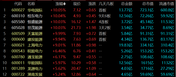注:电力股今日全线走高(截至5月29日收盘)