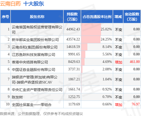 5月29日云南白药发布公告,其股东减持2338万股