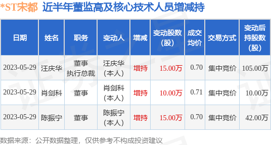 *ST宋都:5月29日公司高管汪庆华、陈振宁、肖剑科增持公司股份合计40万股