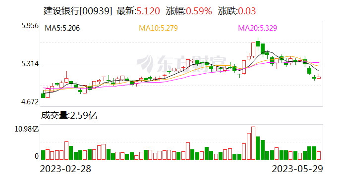 建设银行：截至4月末全行涉农贷款余额突破3.44万亿元