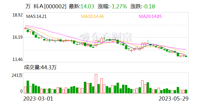 万科A：提请股东大会批准发行不超现有公司H股及/或A股各20%新增股份