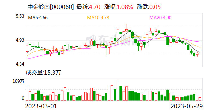 农业银行投贷联动支持中金岭南重整投资方圆有色等20家公司