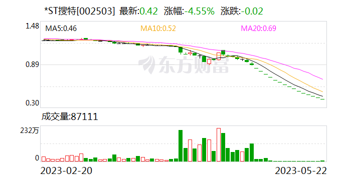 *ST搜特：收到深交所事先告知书 公司股票及可转债将被终止上市