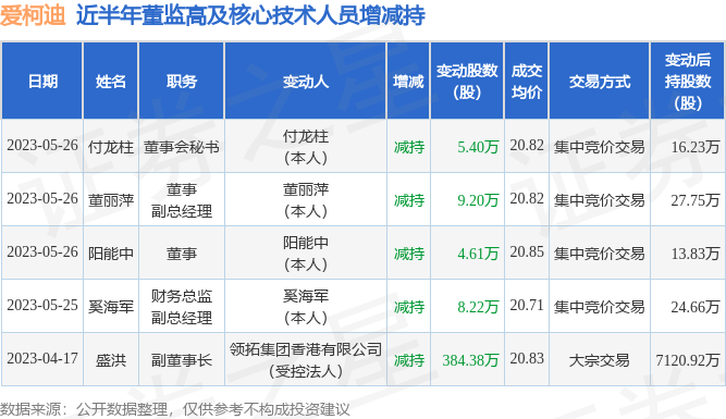 爱柯迪：5月25日至5月26日公司高管董丽萍、付龙柱、阳能中、奚海军减持公司股份合计27.43万股