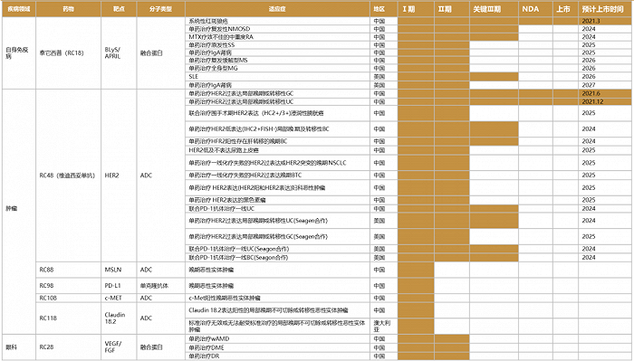 图:荣昌生物产品管线,来源:西南证券