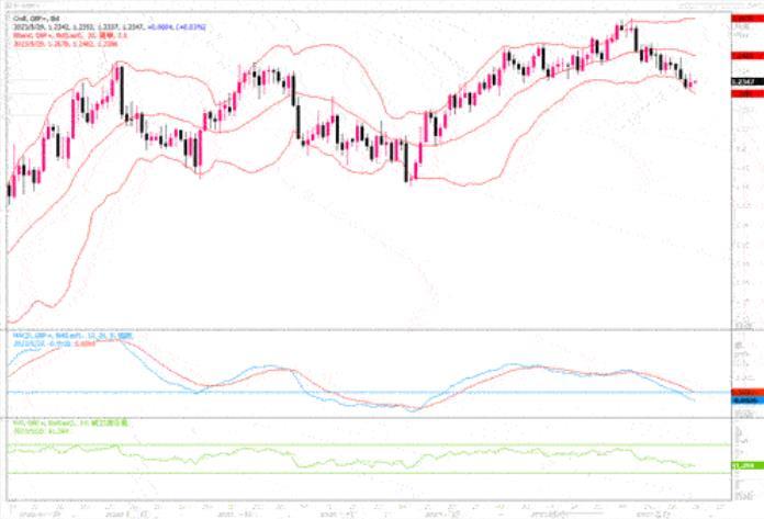 5月29日汇市观潮：欧元、英镑和澳元技术分析