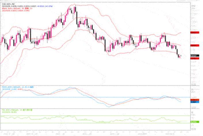 5月29日汇市观潮：欧元、英镑和澳元技术分析