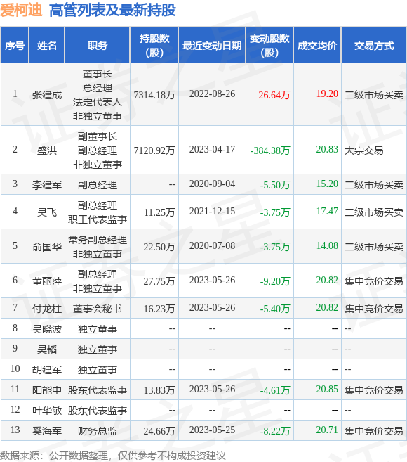 爱柯迪：5月25日至5月26日公司高管董丽萍、付龙柱、阳能中、奚海军减持公司股份合计27.43万股