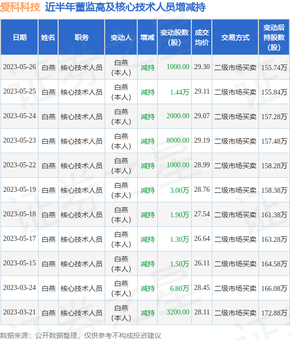 爱科科技：5月25日至5月26日白燕减持公司股份合计1.54万股