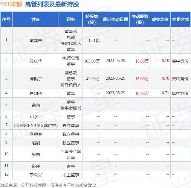 *ST宋都:5月29日公司高管汪庆华、陈振宁、肖剑科增持公司股份合计40万股