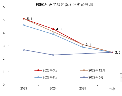 美联储从加息到降息的“距离”有多远