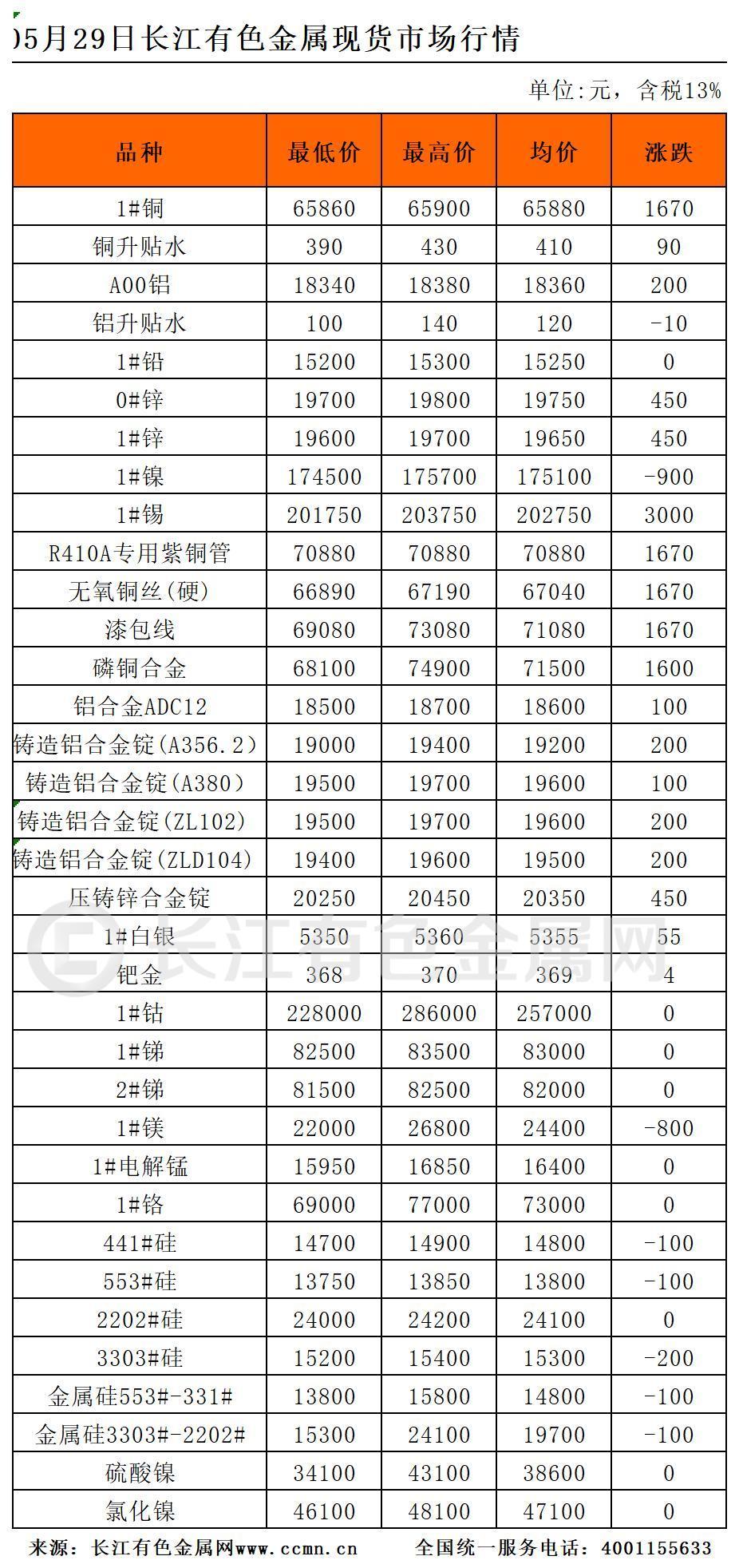 5月29日长江有色金属现货行情