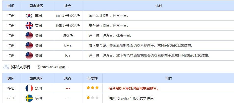 外汇交易提醒：美债务上限谈判达成初步协议，美元高位震荡，英银或延长紧缩周期至6月会议后