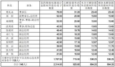 浙江伟星实业发展股份有限公司关于第四期股权激励计划第二个限售期股票解除限售并上市流通的提示性公告