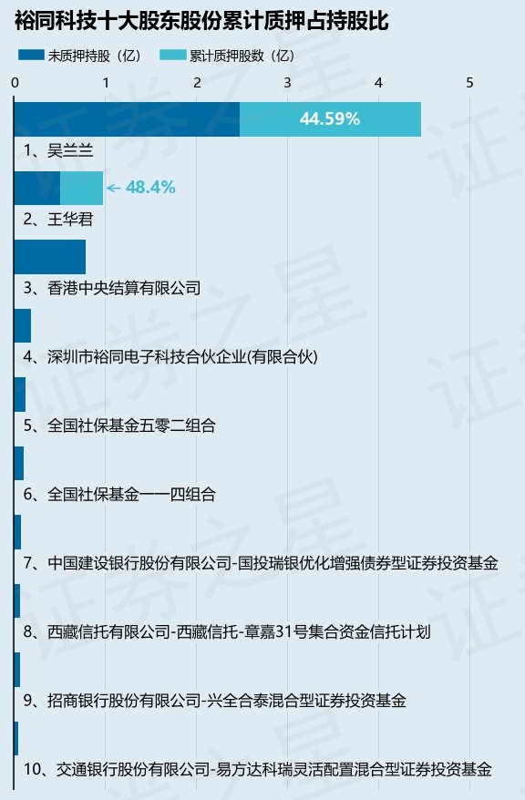 裕同科技（002831）股东吴兰兰质押4900万股，占总股本5.27%