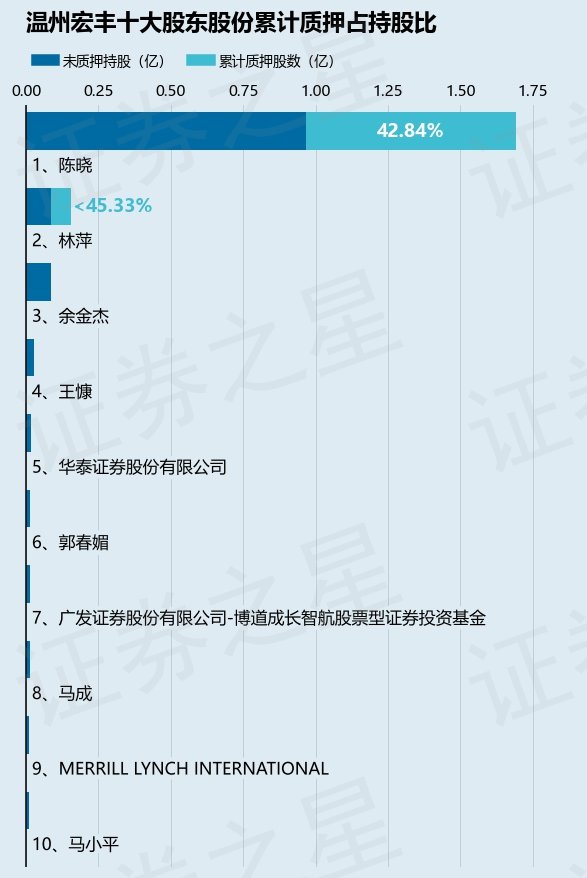 温州宏丰（300283）股东陈晓质押1401万股，占总股本3.2%