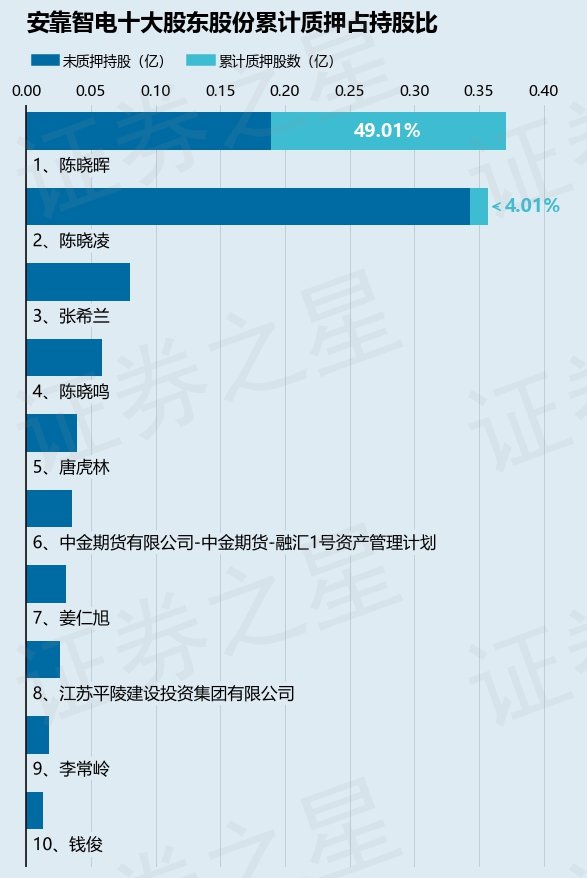 安靠智电（300617）股东陈晓晖质押15.5万股，占总股本0.09%