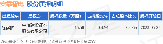安靠智电（300617）股东陈晓晖质押15.5万股，占总股本0.09%
