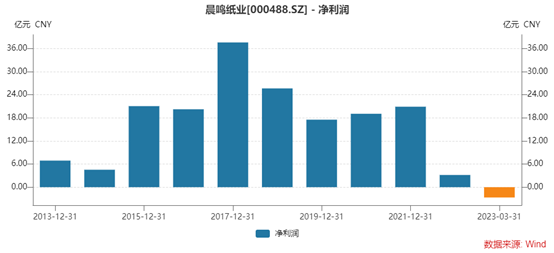 (数据来源:wind,财联社整理)