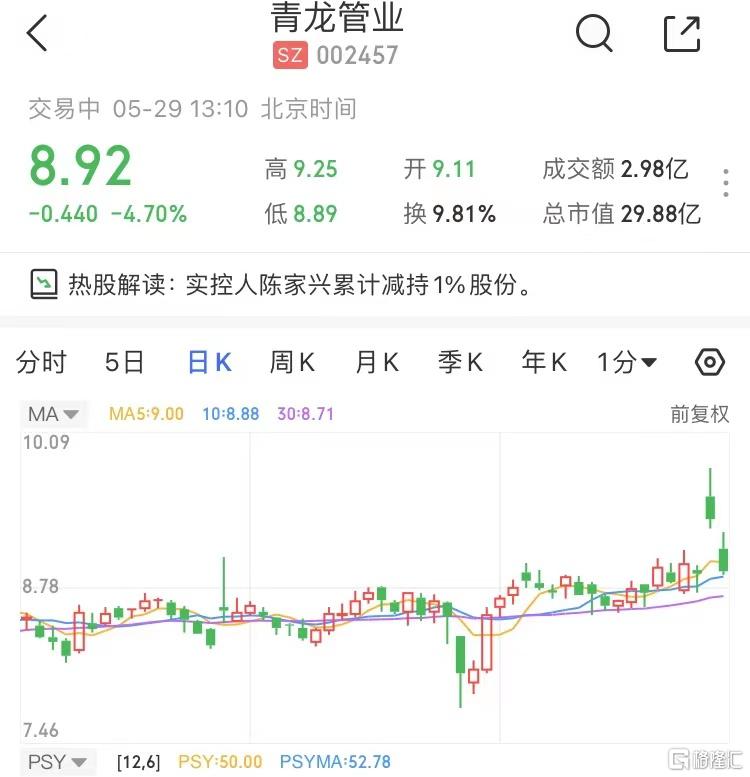 A股异动 | 青龙管业(002457.SZ)跌逾4% 实控人陈家兴累计减持1%股份