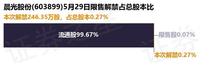 晨光股份(603899)246.35万股限售股将于5月29日解禁上市,占总股本0.27%