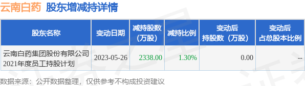 5月29日云南白药发布公告,其股东减持2338万股