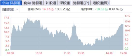 【流动性观察】A股放量震荡!杠杆资金出逃!这个板块遭甩卖!