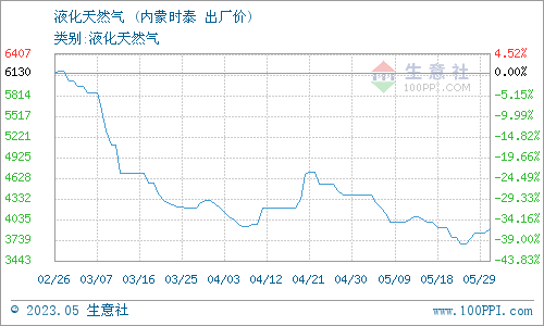 生意社：5月30日内蒙时泰液化天然气价格动态