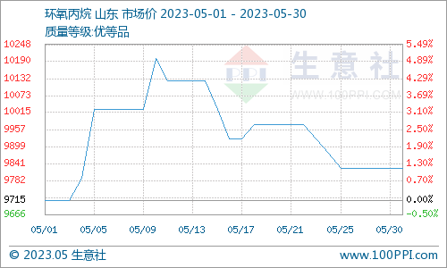 生意社：5月环氧丙烷市场震荡微涨（5.1-5.30）