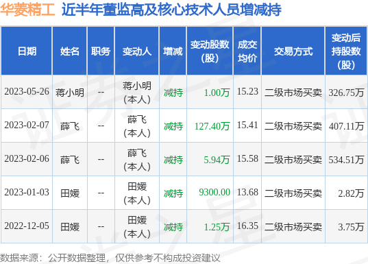 华菱精工：5月26日蒋小明减持公司股份合计10000股
