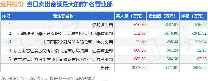 5月30日金科股份(000656)龙虎榜数据:北向资金净卖出1516.27万元