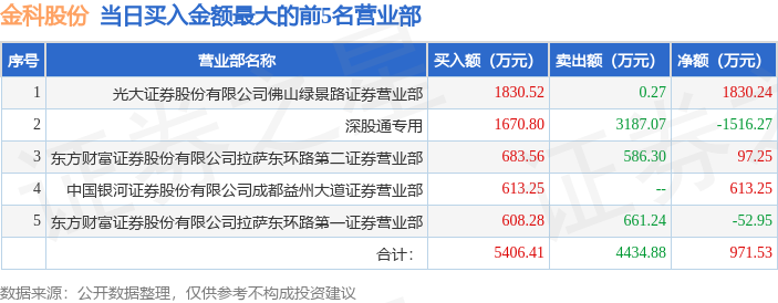 5月30日金科股份(000656)龙虎榜数据:北向资金净卖出1516.27万元