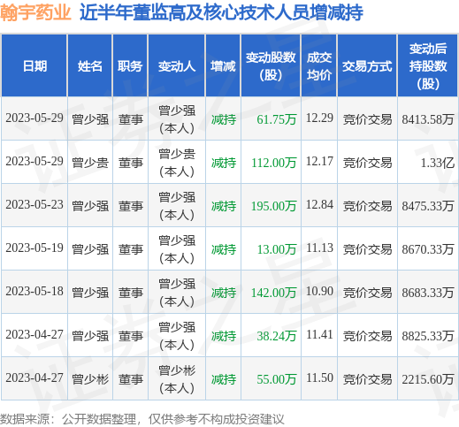 翰宇药业：5月29日公司高管曾少贵、曾少强减持公司股份合计173.75万股