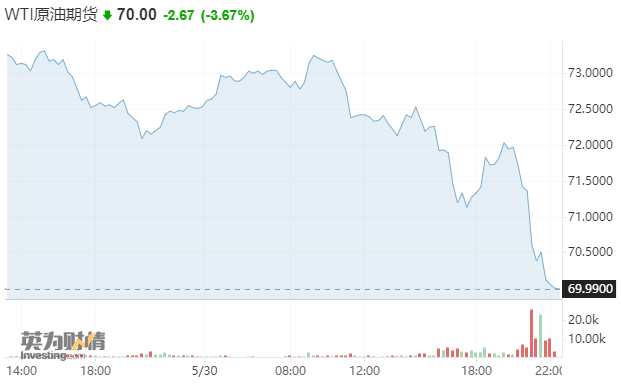 油价大势已去?国际原油一度跌超4% WTI测试70美元大关