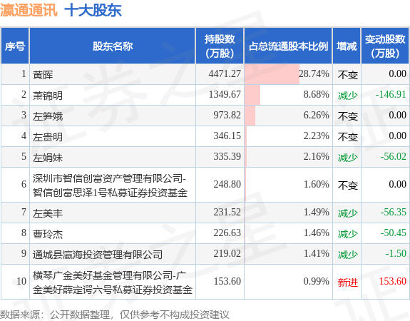 5月30日瀛通通讯发布公告，其股东减持37.6万股