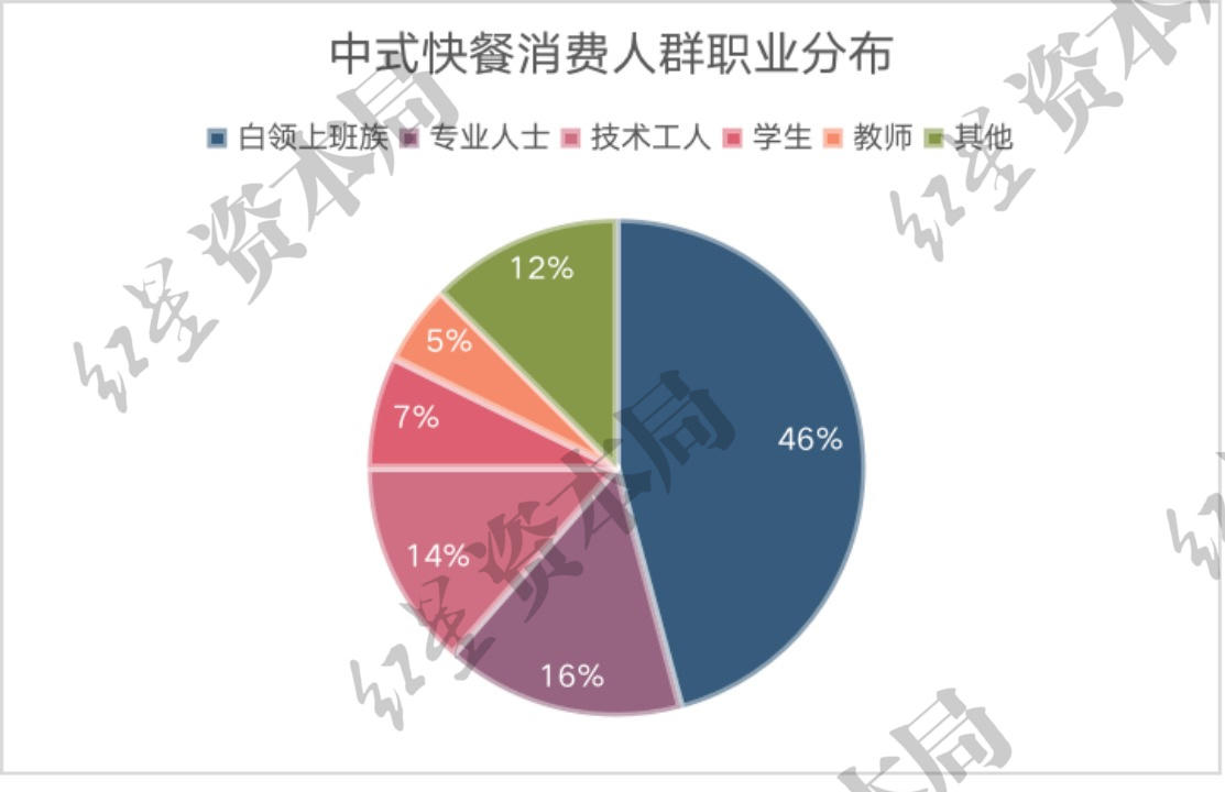 城市上班族,“吃不起”中式快餐?