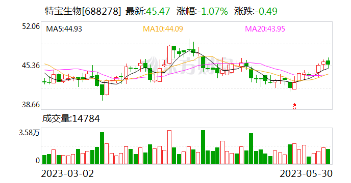 特宝生物5月30日大宗交易成交533.17万元