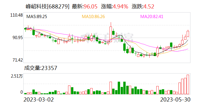 峰岹科技现2笔大宗交易 合计成交10.00万股