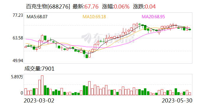 百克生物大宗交易成交10.00万股 成交额677.60万元