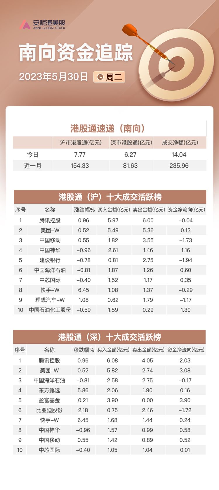 关联文章港股结束四连跌!三大指数集体收涨 科技股和中字头齐发力科技股领涨全靠AI加持 地产板块反弹持续性存疑|港股风向标