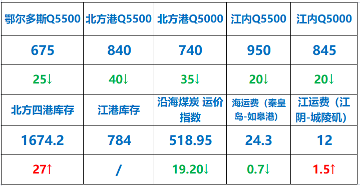 【中心日报】2023年05月30日——煤价跌幅扩大 观