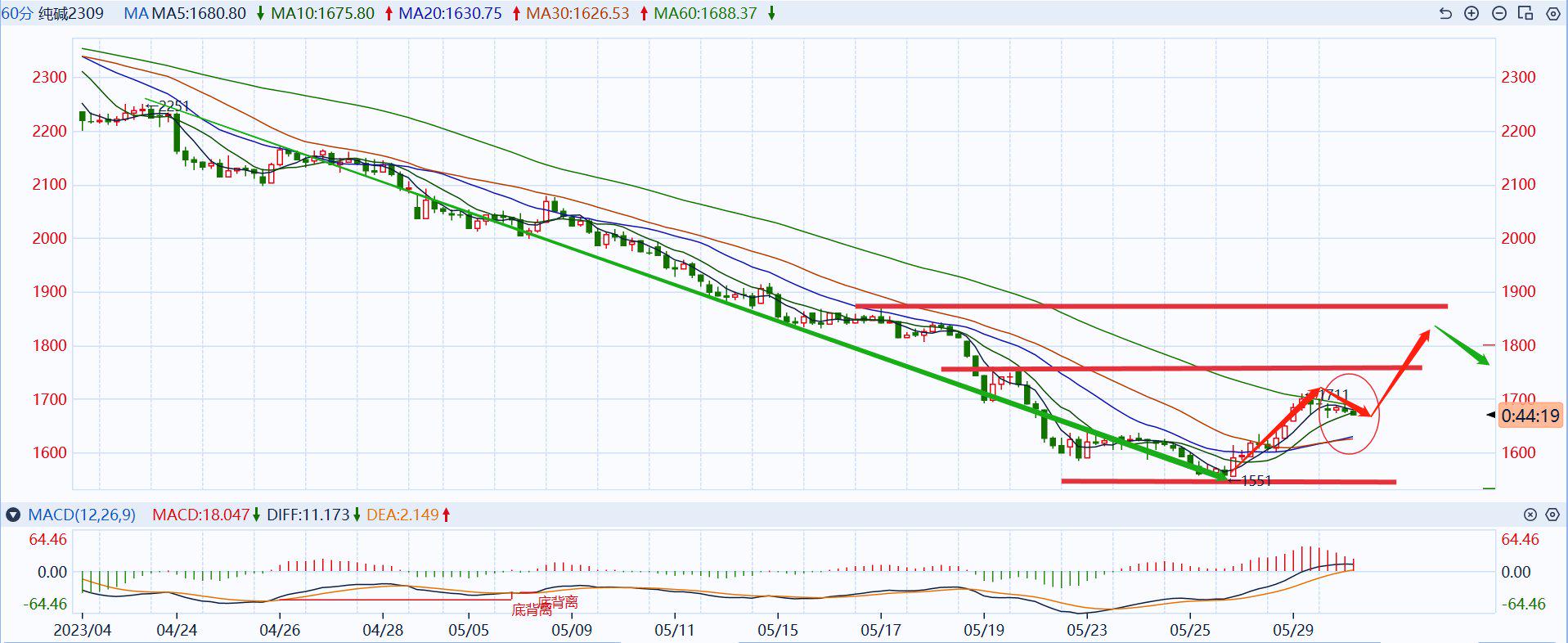 反弹能走多远？市场利多消息频传，纯碱拐点真的来了？