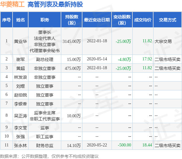 华菱精工：5月26日蒋小明减持公司股份合计10000股